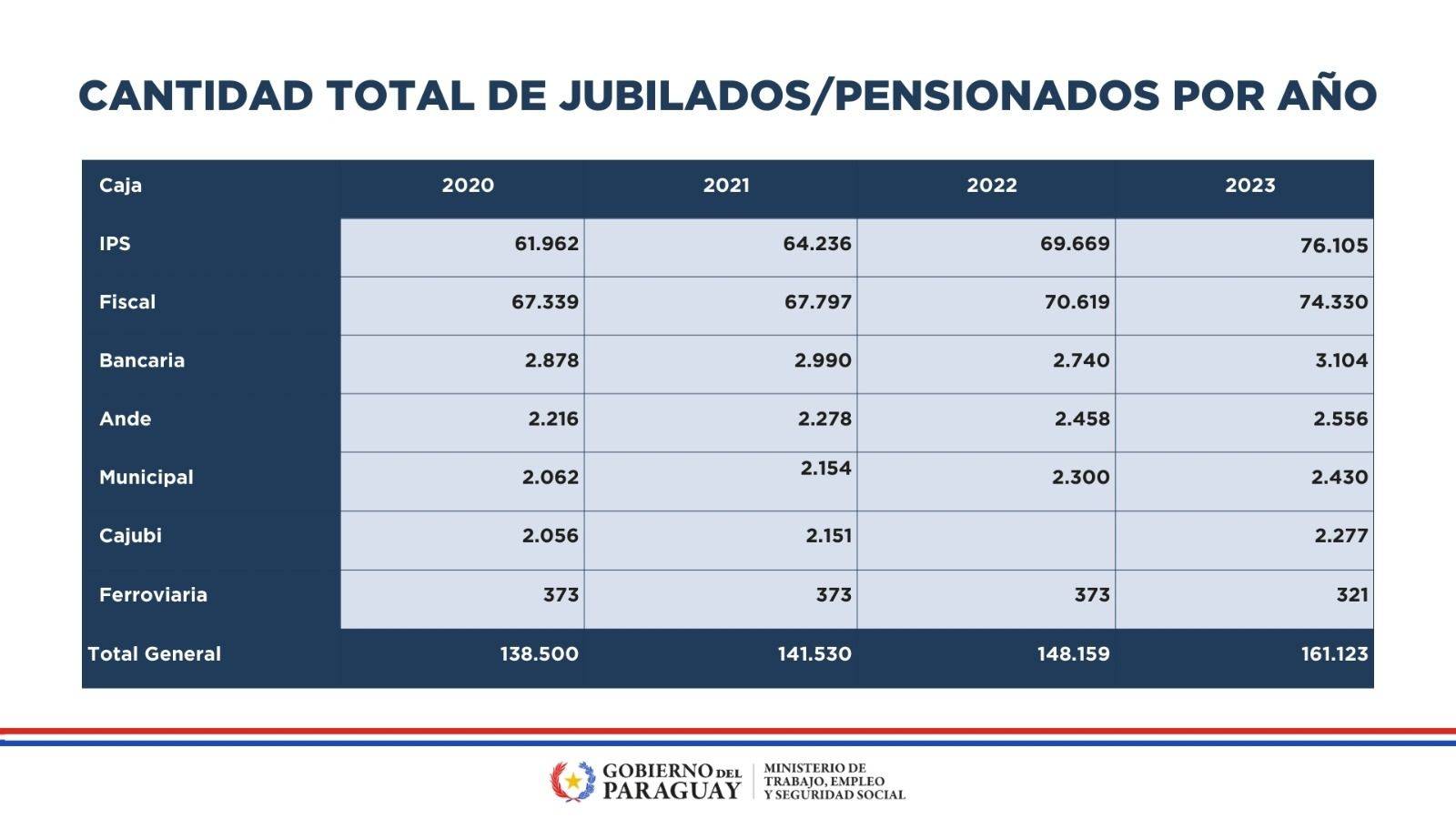 Boletín Estadístico de Seguridad Social 2024 incorpora valioso comparativo entre las cajas jubilatorias